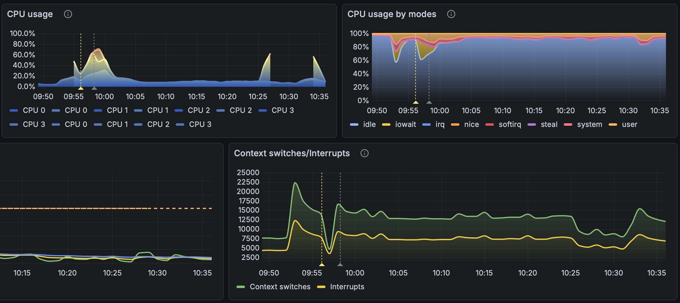 Monitoraggio e Observability