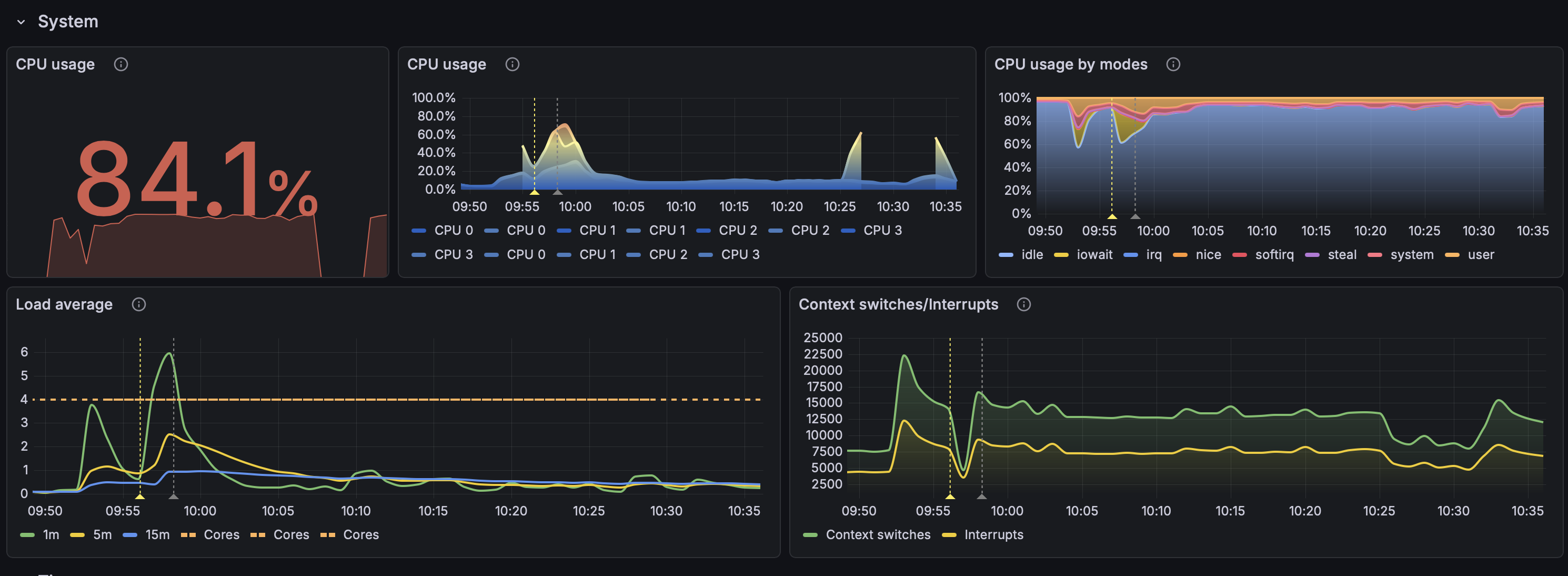 Monitoraggio e Observability